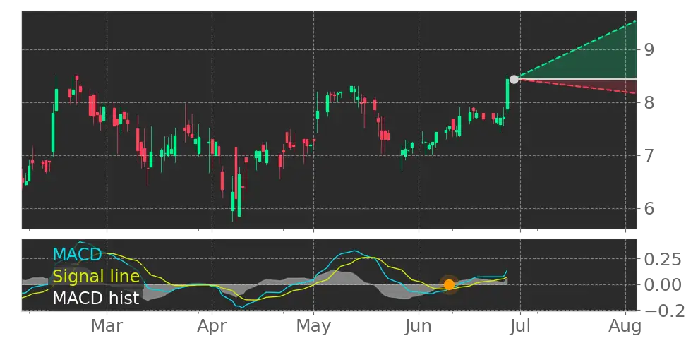 MACD signal