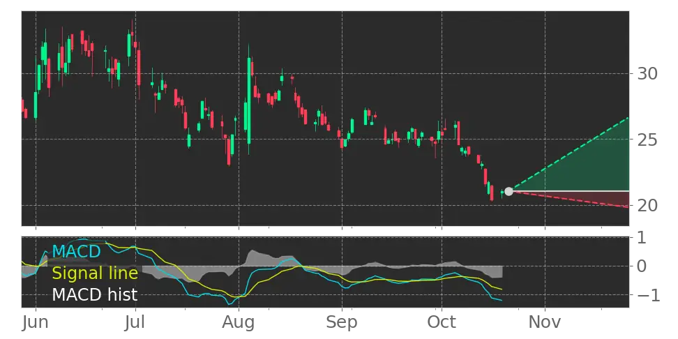 ADEA Moving Average Convergence Divergence (MACD) Histogram turned ...