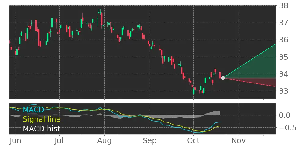 RSPR Moving Average Convergence Divergence (MACD) Histogram turned ...
