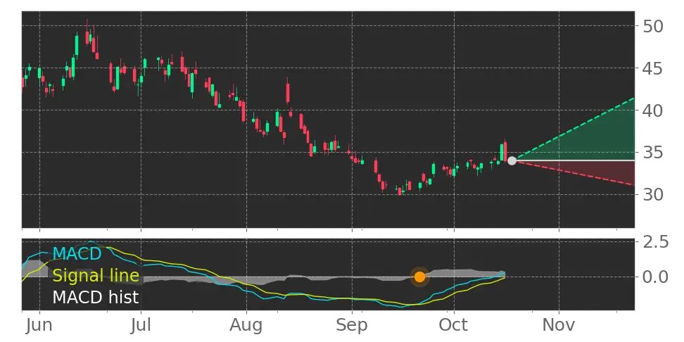BIRK's MACD Histogram just turned positive