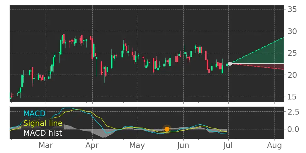 MACD signal