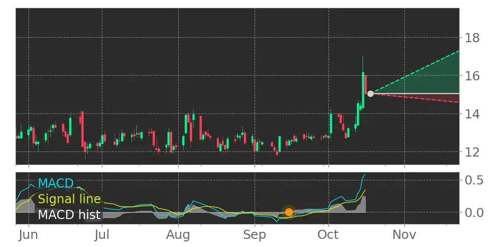 TBCH's MACD Histogram crosses above signal line