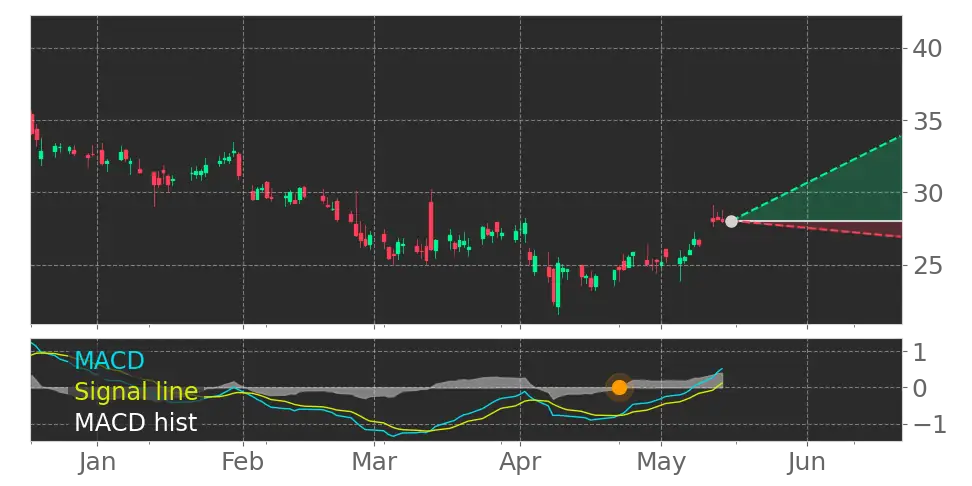 MACD signal