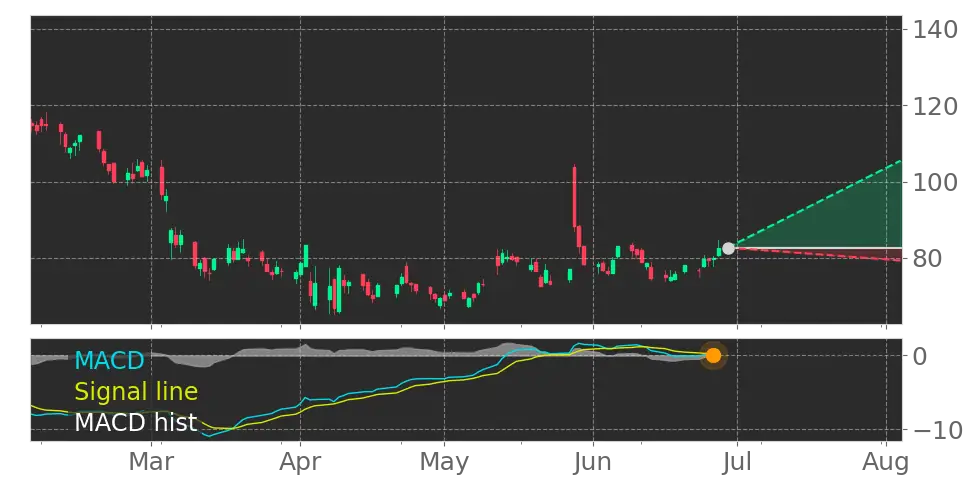 MACD signal