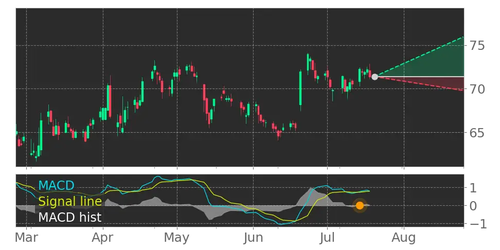 Stock Forecast, Price, News, Quote