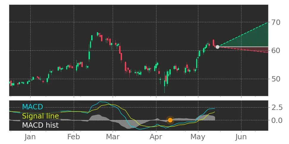 MACD signal