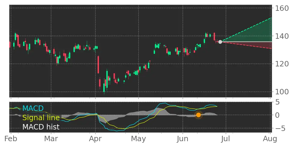 Stock Forecast, Price, News, Quote