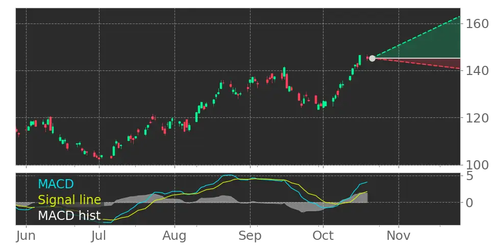COP Moving Average Convergence Divergence (MACD) Histogram turned ...