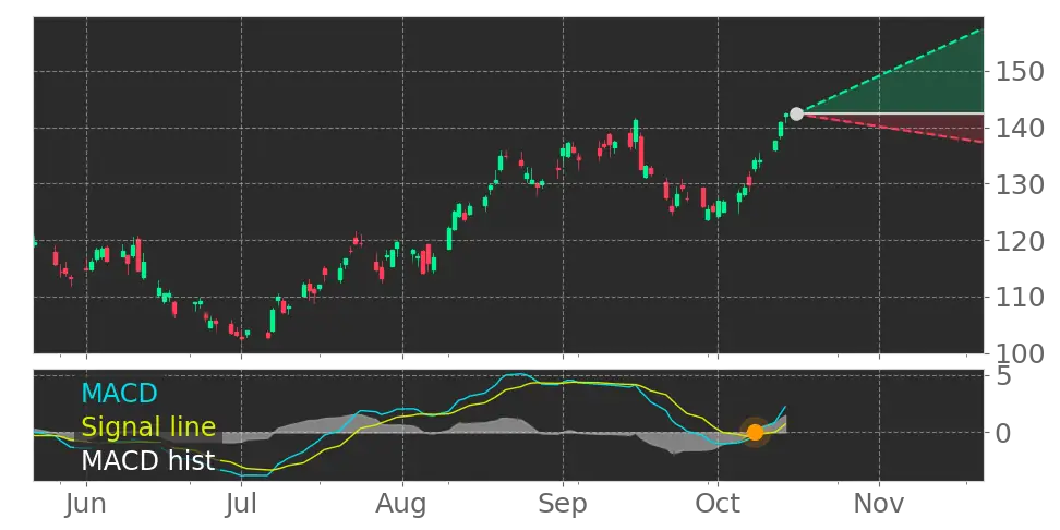 Stock Forecast, Price, News, Quote
