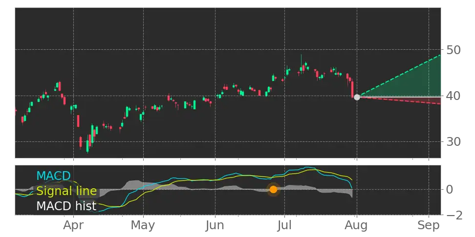 Stock Forecast, Price, News, Quote