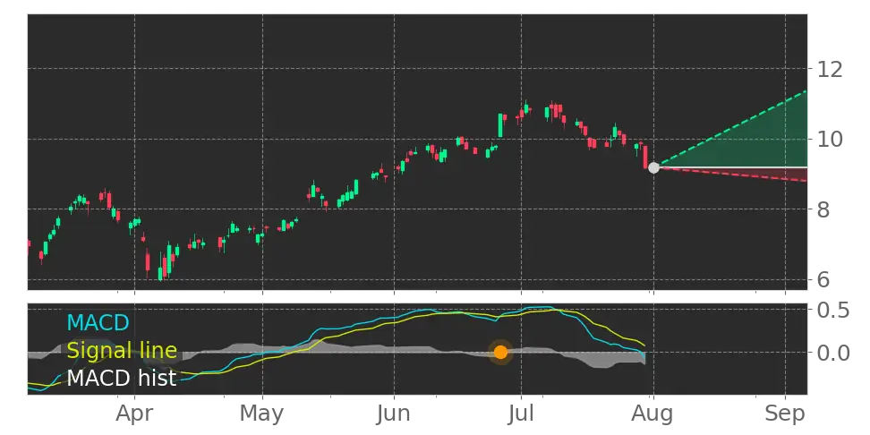 Stock Forecast, Price, News, Quote