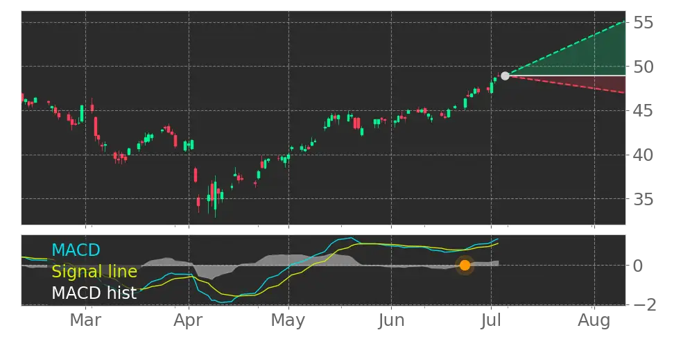 Stock Forecast, Price, News, Quote