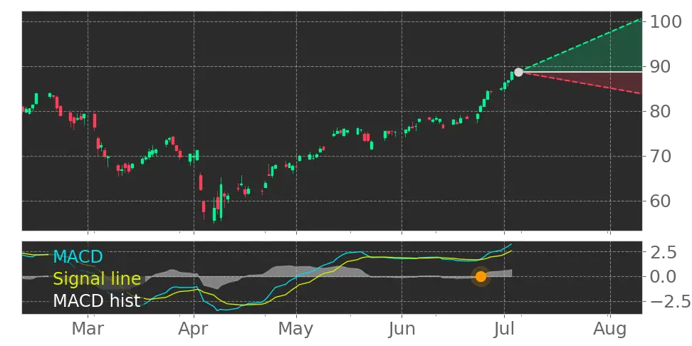 Stock Forecast, Price, News, Quote