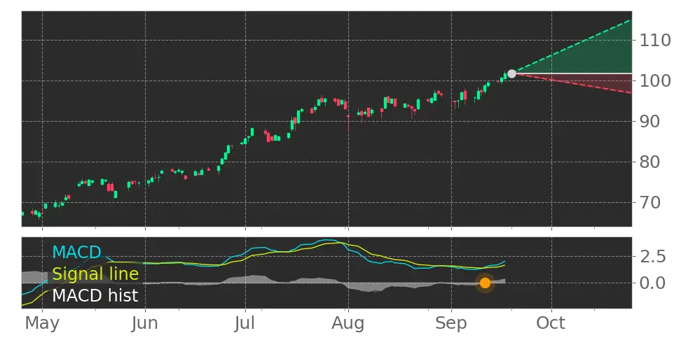 Stock Forecast, Price, News, Quote