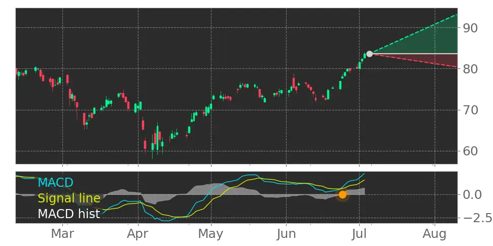 Stock Forecast, Price, News, Quote
