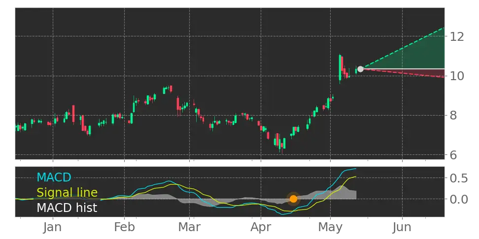 MACD signal