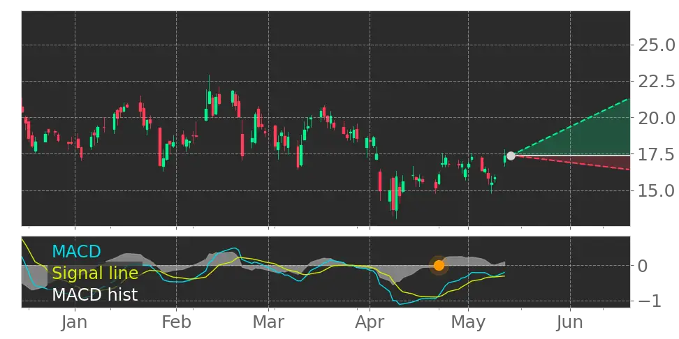 MACD signal