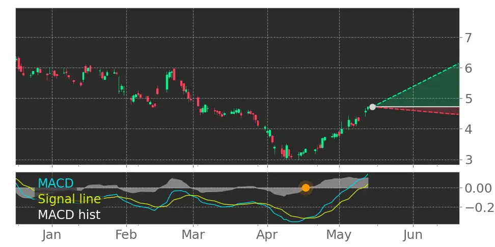 MACD signal