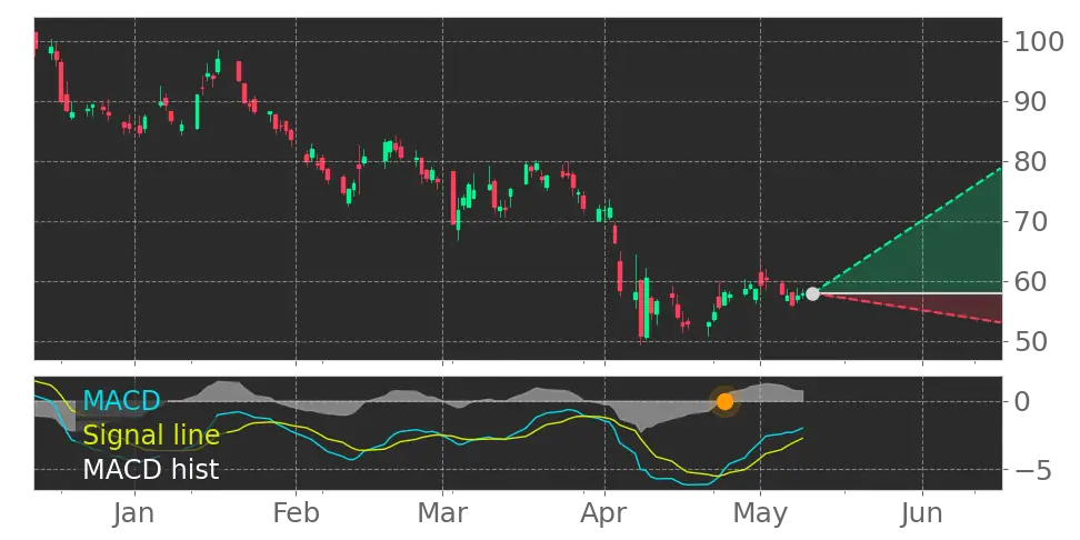 MACD signal