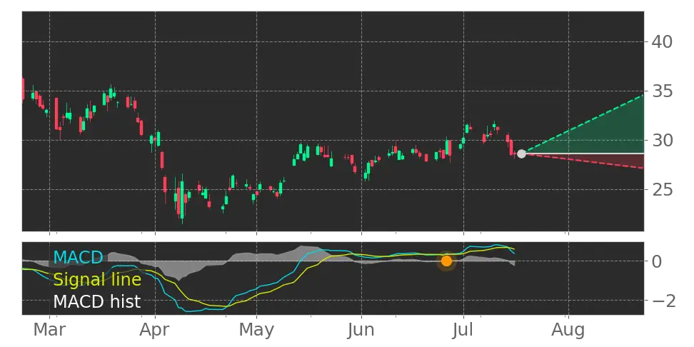 MACD signal