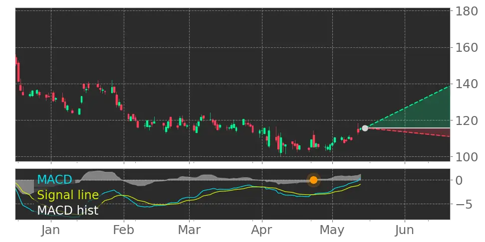 MACD signal