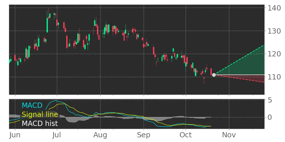 PHM Moving Average Convergence Divergence (MACD) Histogram turned ...
