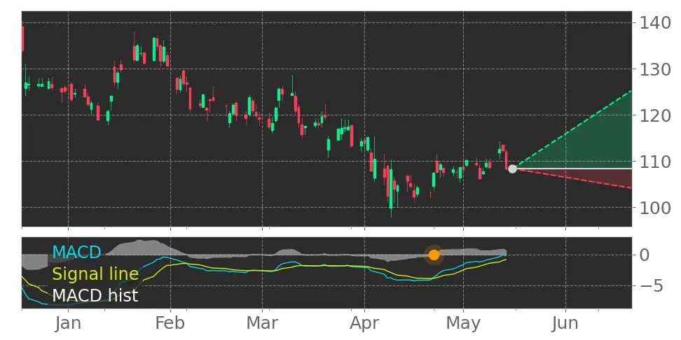 MACD signal
