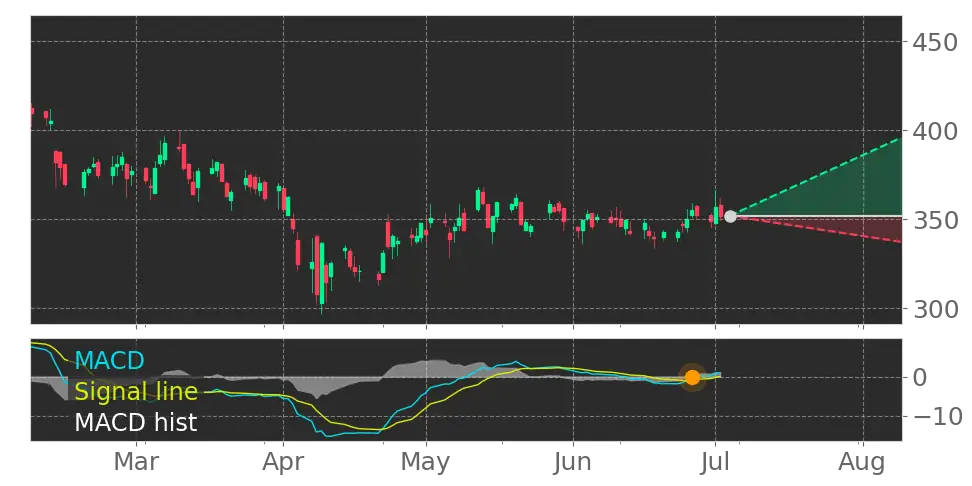 Stock Forecast, Price, News, Quote