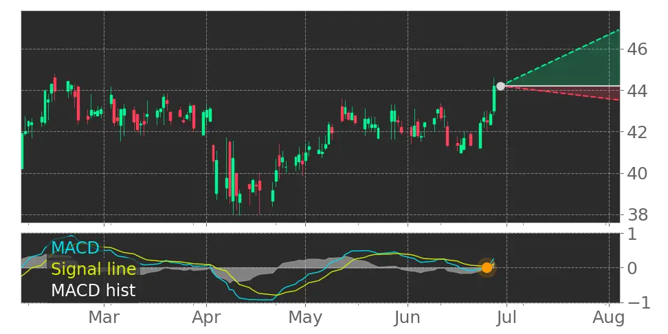 MACD signal