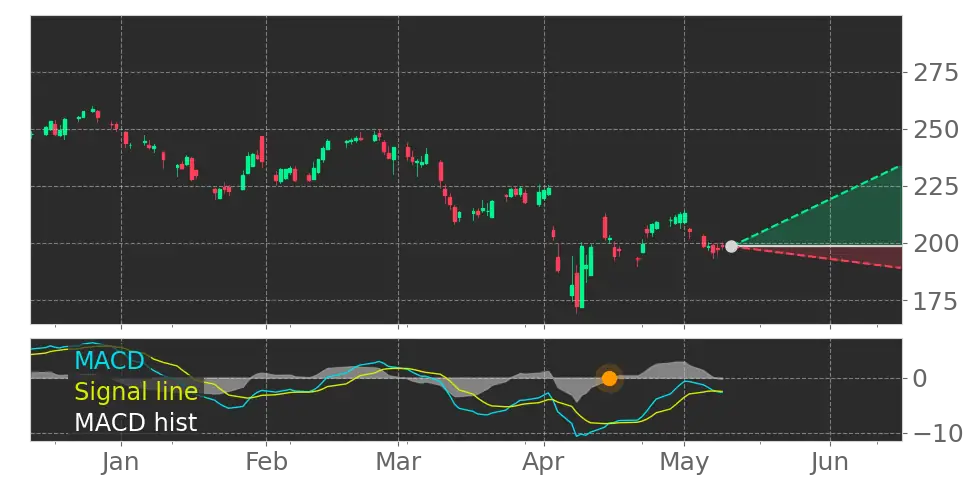 Stock Forecast, Price, News, Quote