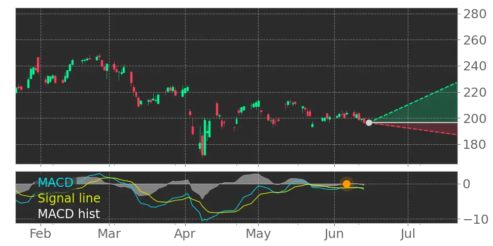 Price Prediction Chart