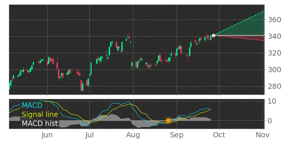 Stock Forecast, Price, News, Quote