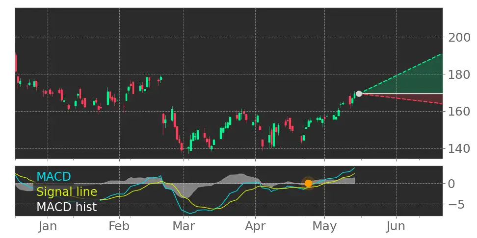 MACD signal