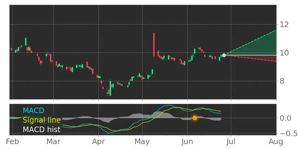 MACD signal