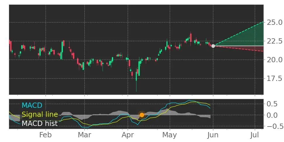 MACD signal