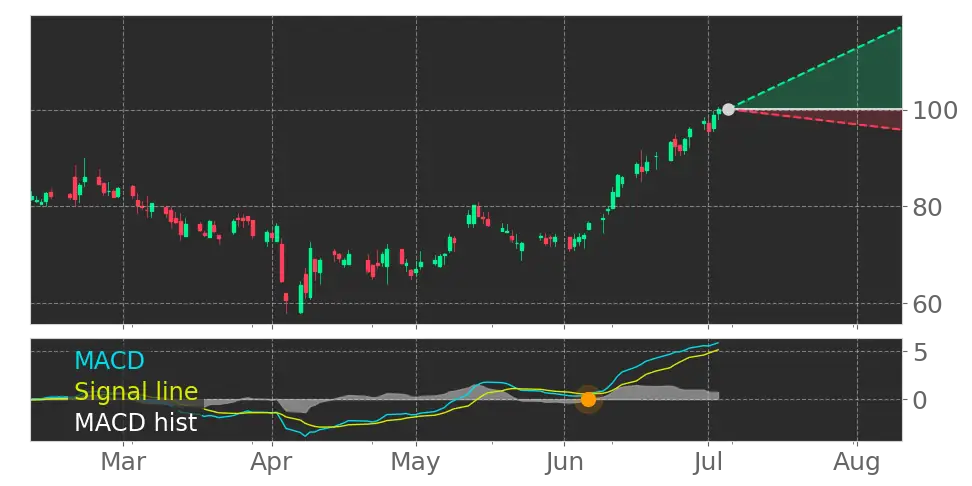 MACD signal