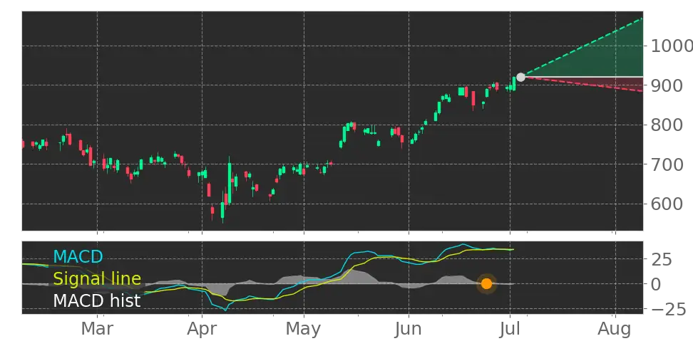 MACD signal