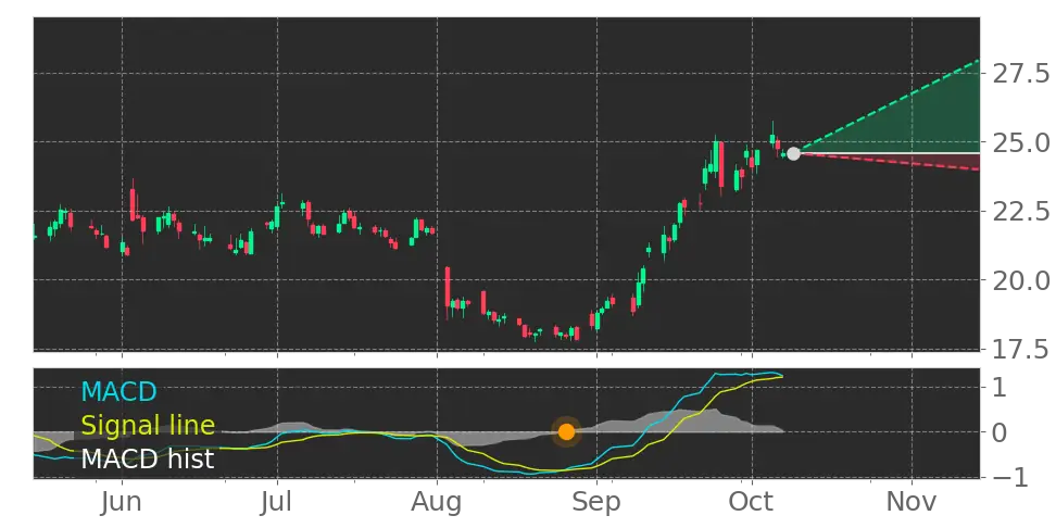 Stock Forecast, Price, News, Quote