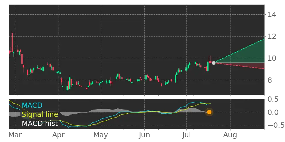 MACD signal