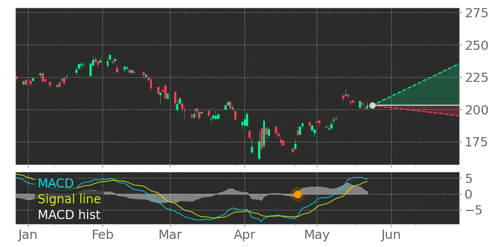 Stock Forecast, Price, News, Quote