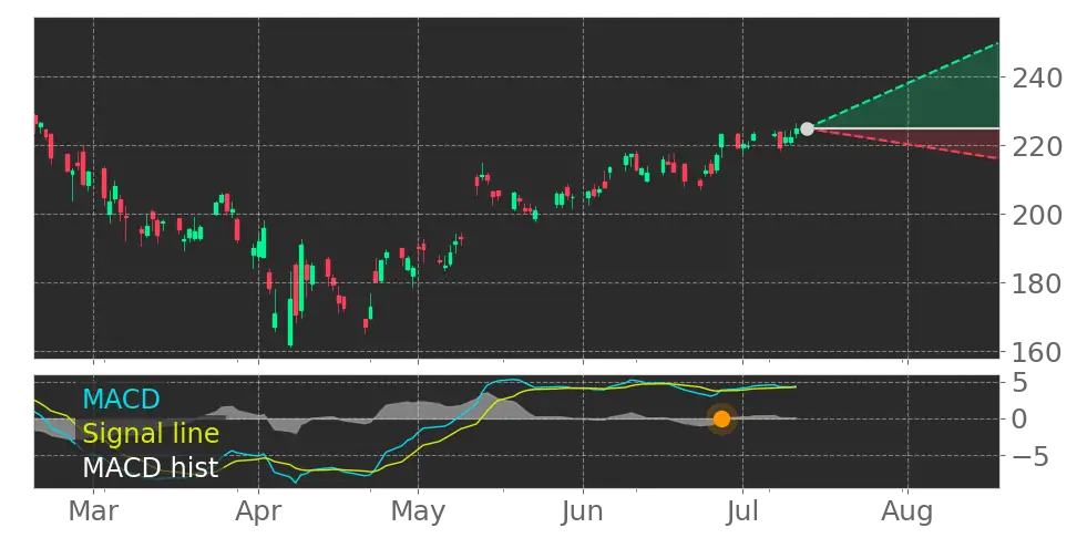Stock Forecast, Price, News, Quote