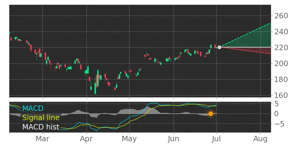 Stock Forecast, Price, News, Quote
