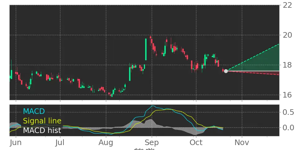 MCI Moving Average Convergence Divergence (MACD) Histogram turned ...
