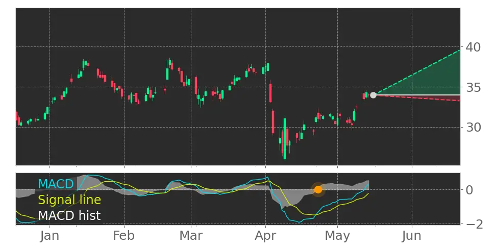 MACD signal
