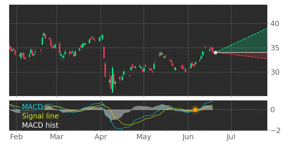 Stock Forecast, Price, News, Quote
