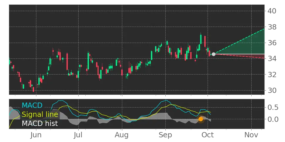 Stock Forecast, Price, News, Quote