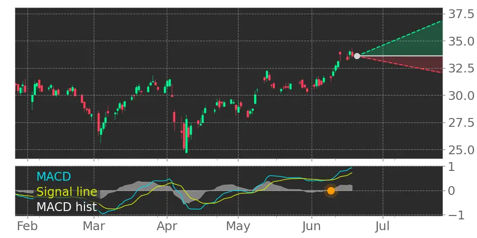 Stock Forecast, Price, News, Quote