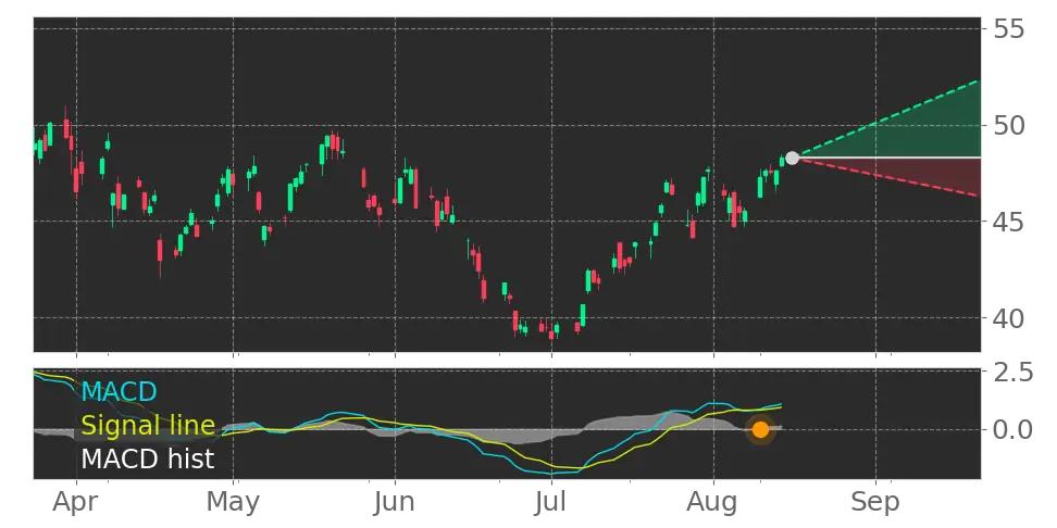 Stock Forecast, Price, News, Quote