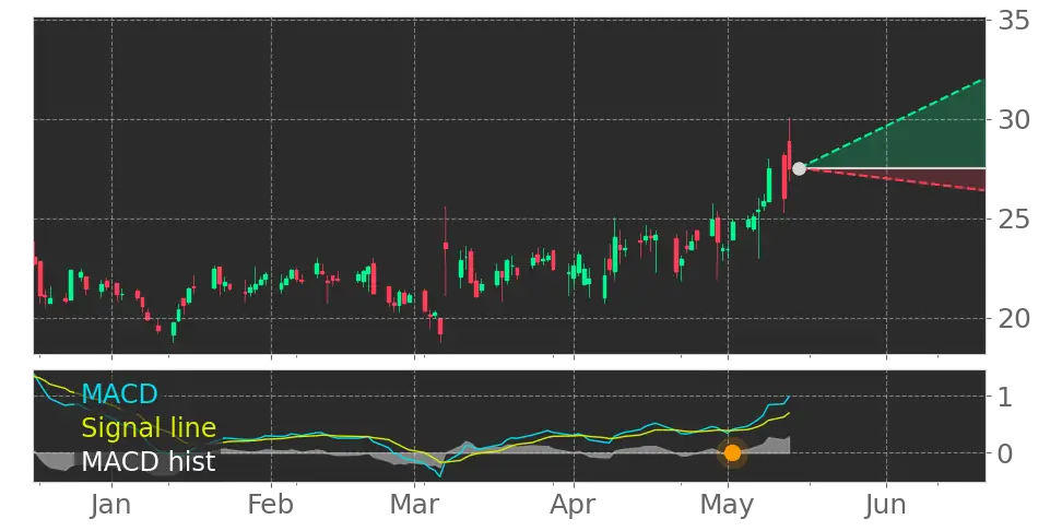 MACD signal