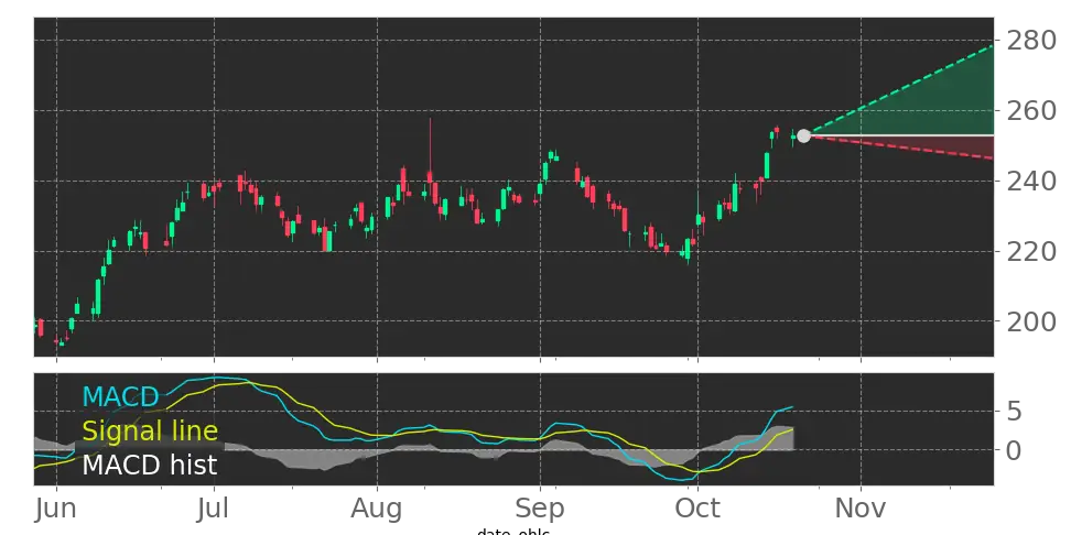 CAH Moving Average Convergence Divergence (MACD) Histogram turned ...